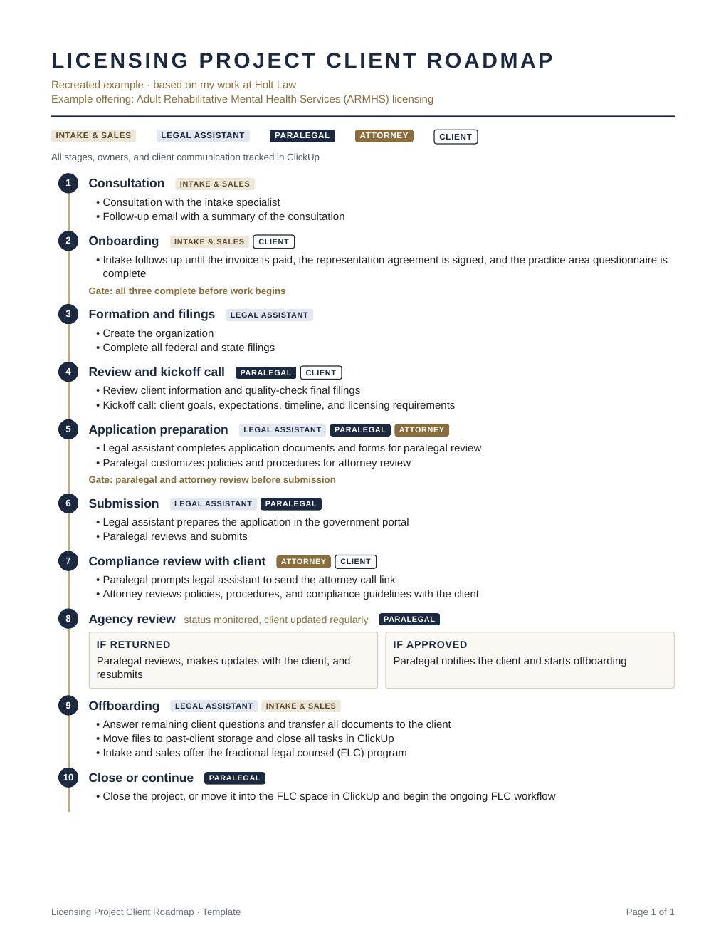 One-page client roadmap for a licensing project, showing ten stages from consultation to close, each tagged with the role responsible